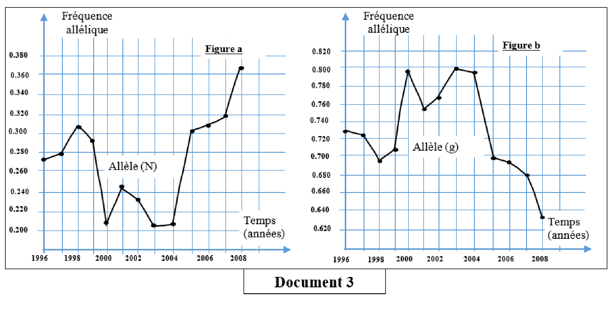 Document 3 : Variation des fréquences des allèles N et g entre 1996 et 2008