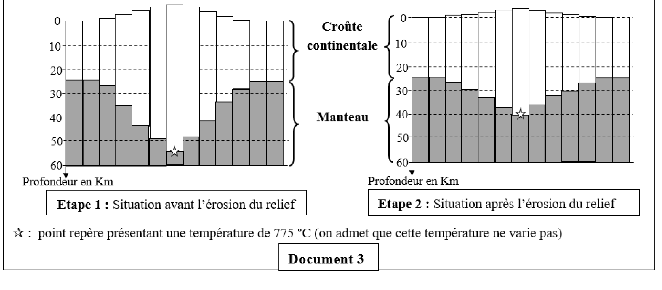 Document 3 : Simulation de l'épaisseur de la croûte continentale avant et après érosion