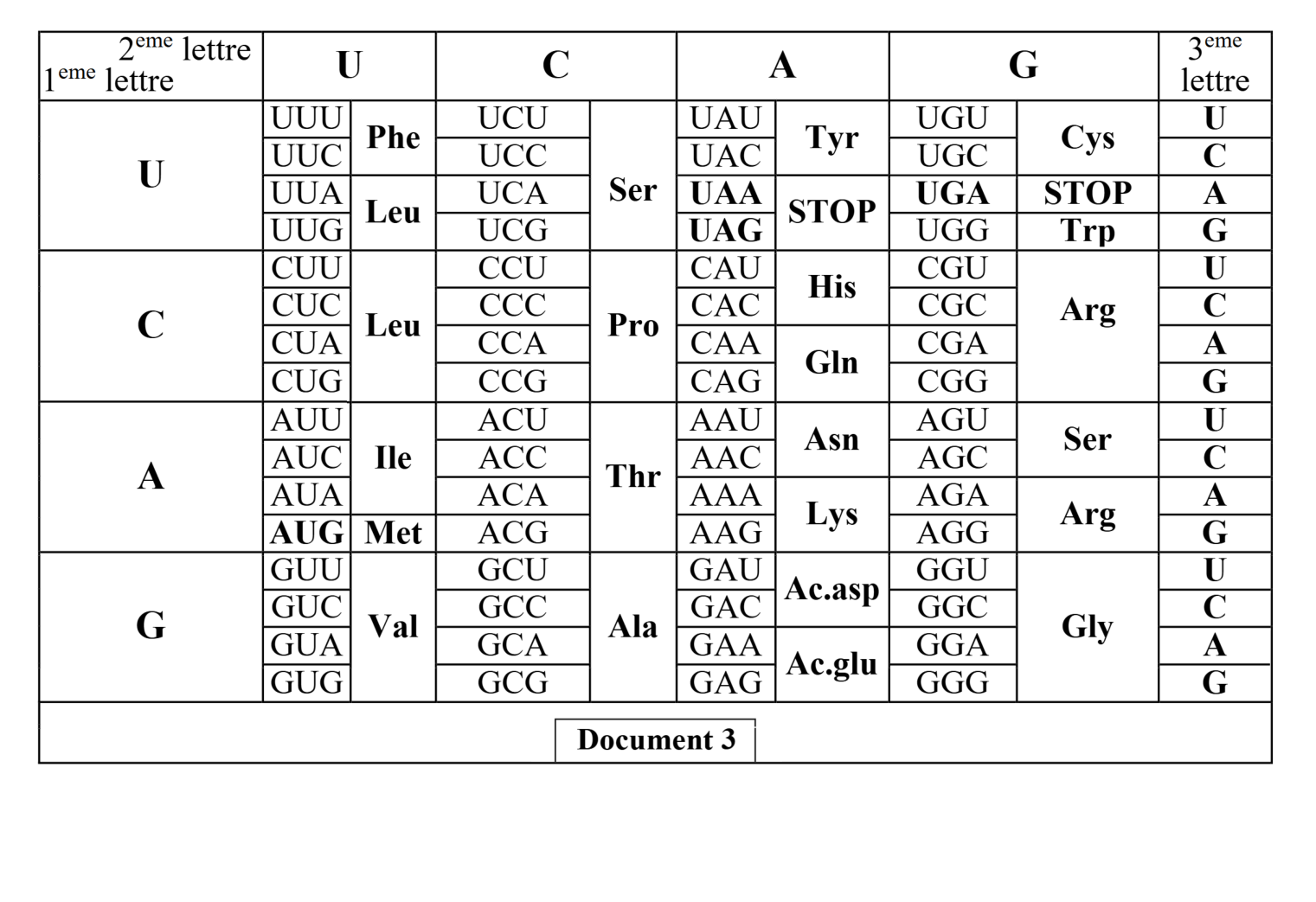Document 3 : Tableau du code génétique