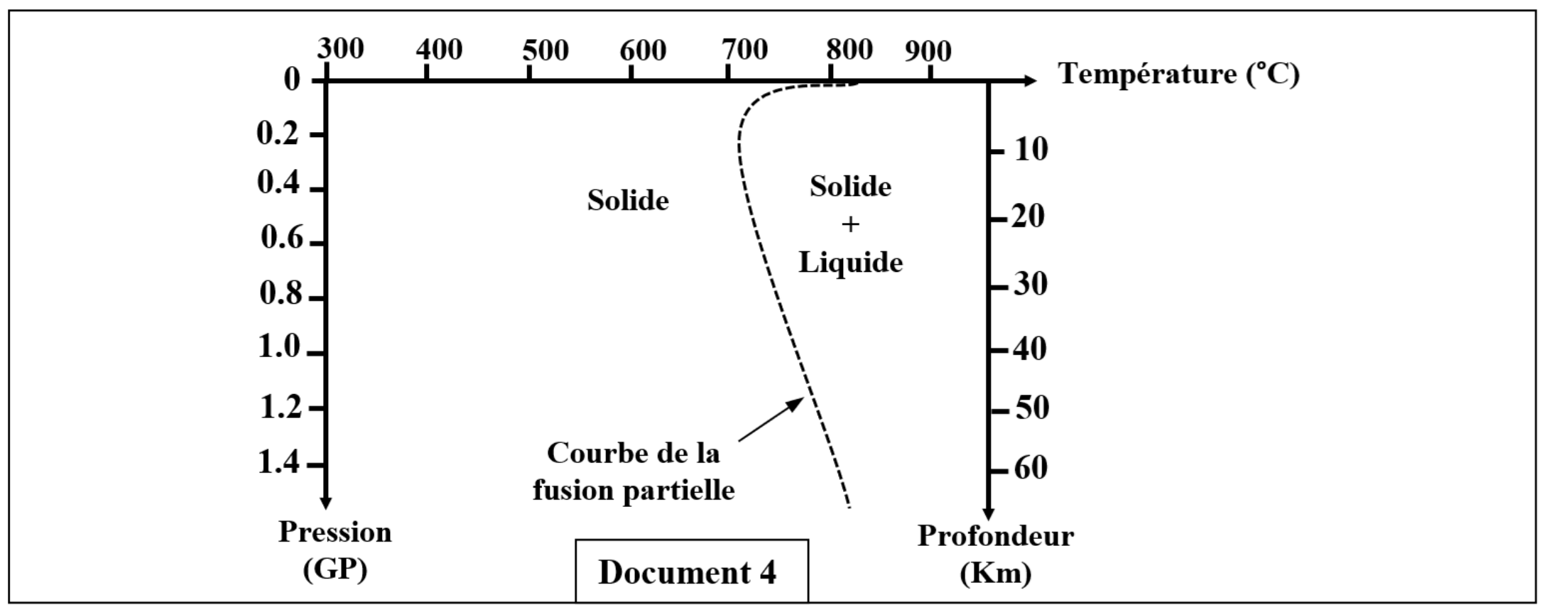 Document 4 : Domaines de l'état physique des roches en fonction de la pression et de la température