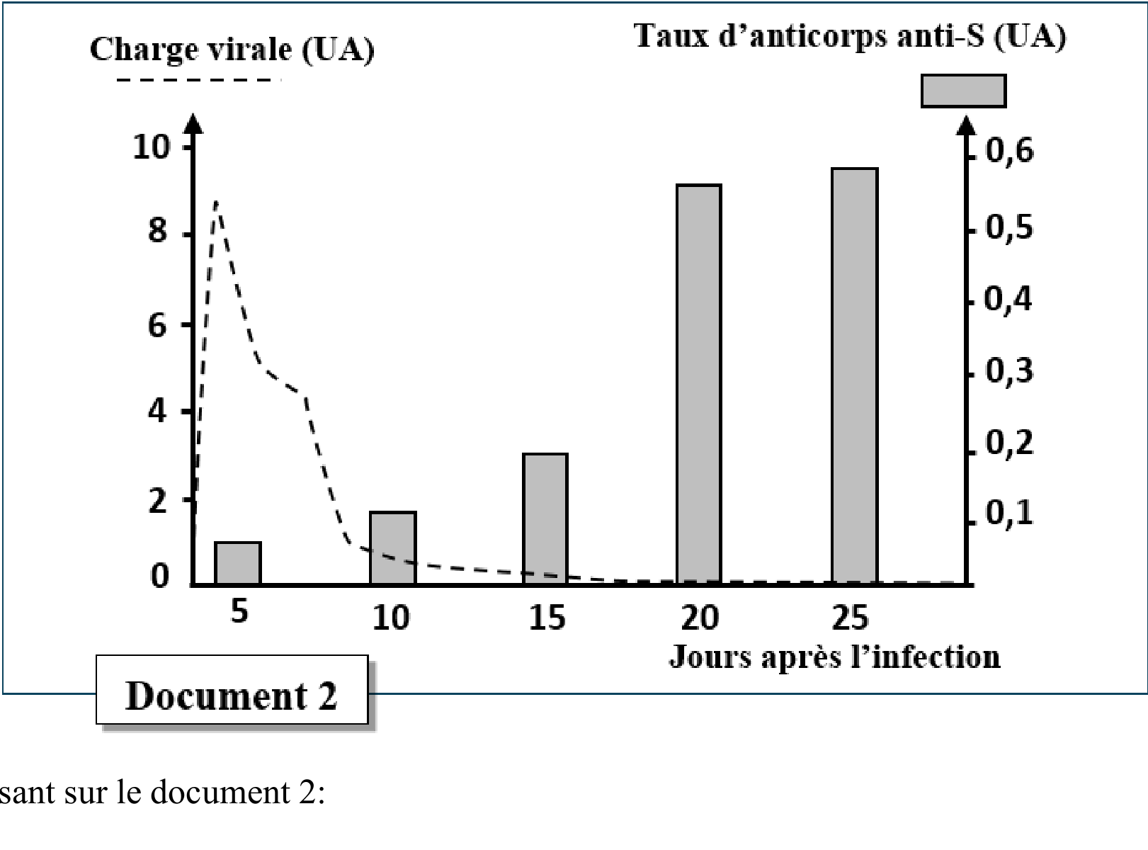Document 2 : Charge virale et taux d'anticorps anti-S après l'infection